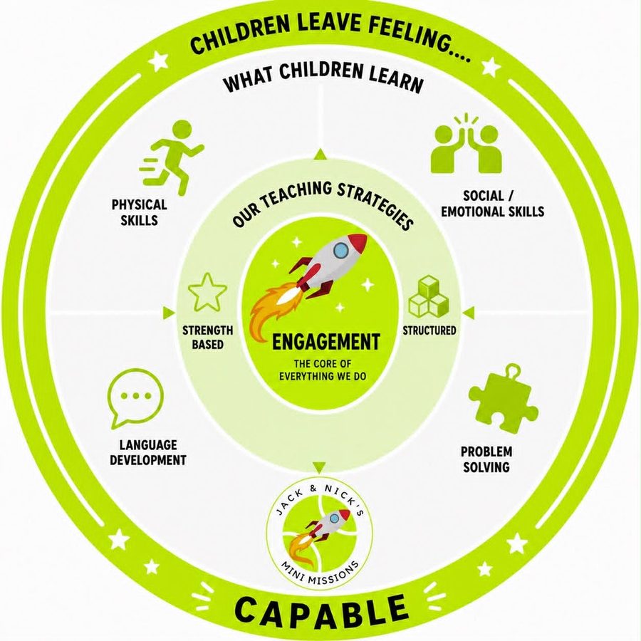 The Mini Missions wheel: teaching strategies of engagement, strength-based and structure, supporting physical, social-emotional, language and problem-solving skills, so children leave feeling capable